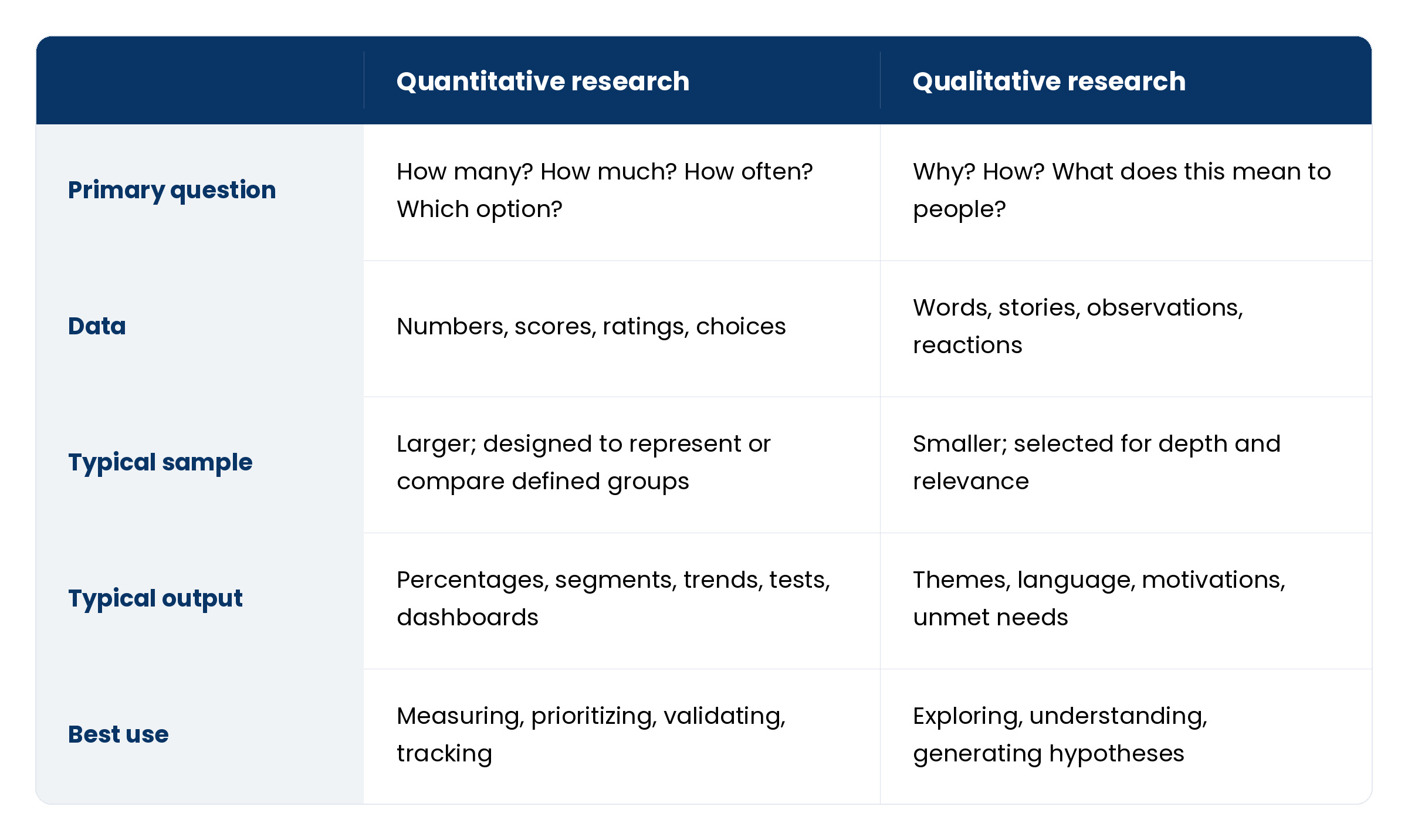A comparison table for Quantitative and Qualitative Research